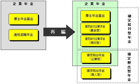 企業年金制度の体系の説明図